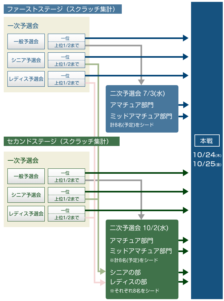 本戦までの流れ(図)