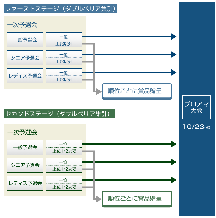 プロアマ大会について(図)